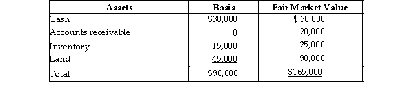 On December 31, Kate receives a $28,000 liquidating distribution from the KLM Partnership. On that date, Kate's basis in her limited partnership interest is $18,000 (which, of course, includes her share of partnership liabilities). The other partners assume her $6,000 share of liabilities. Just prior to the distribution, the partnership has the following balance sheet. Kate is leaving the partnership but the partnership is continuing.   What is the amount and character of the gain that Kate must recognize on the liquidating distribution?<div style=padding-top: 35px> 