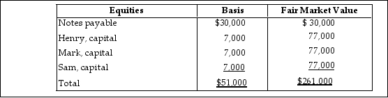 The HMS Partnership, a cash method of accounting entity, has the following balance sheet at December 31 of last year:    Sam, who has a one- third interest in profits, losses, and liabilities, sells his partnership interest to Beverly, for $77,000 cash on January 1 of this year. Sam's basis in his partnership interest (which, of course, includes a share of partnership liabilities) at the time of the sale was $17,000. In addition, Beverly assumes Sam's share of the partnership liabilities. What is the amount and character of the gain that Sam will recognize from this sale?