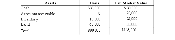 On December 31, Kate sells her 20% interest (with a basis of $18,000 which, of course, includes a share of partnership liabilities) in the KLM Partnership to Karl for $27,000 cash plus assumption of her $6,000 share of liabilities. On that date, the partnership has the following balance sheet:   What are the amount and character of the gain that Kate must recognize on the sale?<div style=padding-top: 35px> 