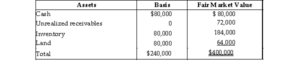 Tony sells his one- fourth interest in the WindyCity Partnership to Bill for $100,000 cash when the partnership's assets are as follows:   The partnership has no liabilities on the sale date. Tony's basis in his partnership interest on the date of the sale is $60,000. What are the amount and character of Tony's gain?<div style=padding-top: 35px> 