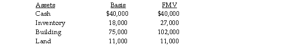David sells his one- third partnership interest to Diana for $60,000 when his basis in the partnership interest is $48,000. On the date of sale, the partnership has no liabilities and the following assets:   The building is depreciated on a straight- line basis. What tax issues should David and Diana consider with resp to the sale transaction?