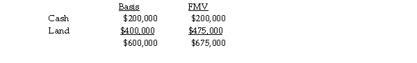 Sean, Penelope, and Juan formed the SPJ partnership by each contributing assets with a basis and fair market value of $200,000. In the following year, Penelope sold her one- third interest to Pedro for $225,000. At the time o the sale, the SPJ partnership had the following balance sheet:   Shortly after Pedro became a partner, SPJ sold the land for $475,000. What are the tax consequences of the sale to and the partnership (1) assuming there is no Section 754 election in place, and (2) assuming the partnership has a Section 754 election?