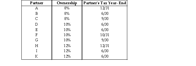 The XYZ Partnership is held by ten partners who have the following capital and profits ownership of the partnership. The tax year- end used by each of the ten partners is also indicated. Assume each partner has used this year- end for at least five years.   What is the required year- end for the XYZ Partnership, assuming that the business has no natural business year and has not filed a Sec. 444 election?<div style=padding-top: 35px> 