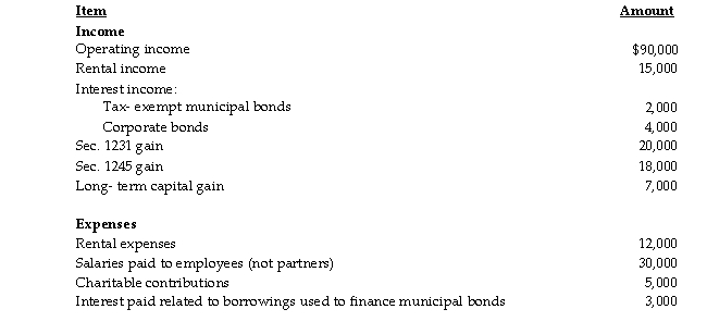 The WE Partnership reports the following items for its current tax year:   What is the WE Partnership's ordinary income for the current year?<div style=padding-top: 35px> 