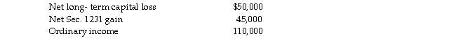 Tracy has a 25% profit interest and a 20% loss interest in the Dupont Partnership. The Dupont Partnership report following income and loss items for the current year:   What is Tracy's distributive share?<div style=padding-top: 35px> 