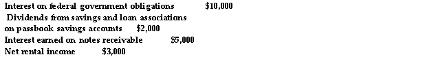 Investors Corporation has ten unrelated individual shareholders who each own 10% of the outstanding stock. Fo tax year ended December 31 of this year, Investors' gross income includes:   No dividends are paid during the tax year or during the 2- 1/2 month throwback period. Deductible administrative expenses total $4,000 for the year. Rental income has been reduced by $1,000 of depreciation and $2,000 of interest expense. What is Investors' undistributed personal holding company income?<div style=padding-top: 35px> 