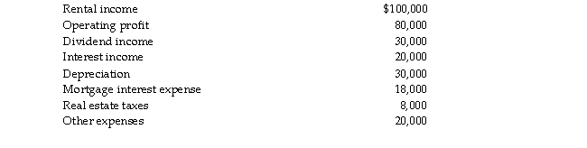 Lake Corporation is a personal holding company. Lake reports the following results for the current year:   No dividends are paid during the current year or the 2- and- one- half- month throwback period. The mortgage relates to the rental properties. Calculate the adjusted income from rents exclusion from personal holding company income.<div style=padding-top: 35px> 
