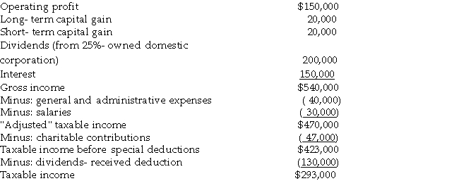 Mullins Corporation is classified as a PHC for the current year, reporting $263,000 of taxable income on its feder income tax return:   Actual charitable contributions made by Mullins Corporation were $75,000. What are the federal income tax due personal holding company (PHC) tax liability? Discuss the methods (if any) by which payment of the PHC tax ca avoided.<div style=padding-top: 35px> 