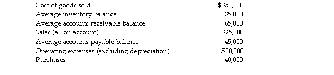 The following information is reported by Acme Corporation.   What is Acme Corporation's average operating cycle as a percentage of the year?<div style=padding-top: 35px> 