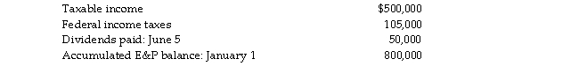 Lawrence Corporation reports the following results during the current year:   No dividends were paid in the throwback period. A long- term capital gain of $50,000 is included in taxable inco The statutory accumulated earnings tax exemption has been used up in prior years. An additional earnings accumulation of $60,000 for the current year can be justified as meeting the reasonable needs of the business. What is Lawrence Corporation's accumulated earnings tax liability?<div style=padding-top: 35px> 