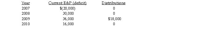 Omega Corporation is formed in 2006. Its current E&P and distributions for each year through 2010 are as follows:   Is the distribution made from current or accumulated E&P? At the beginning of 2011, what is accumulated E&P?<div style=padding-top: 35px> 