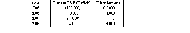 Peach Corporation was formed four years ago. Its current E&P (or E&P deficit) and distributions for the most recent four years are as follows:   What is Peach's accumulated E&P at the beginning of 2006, 2007, 2008, and 2009?<div style=padding-top: 35px> 