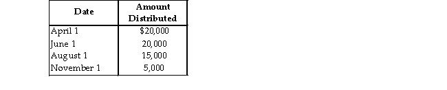 Payment Corporation has accumulated E&P of $19,000 and current E&P of $28,000. During the year, the corporation makes the following distributions to its sole shareholder:   The sole shareholder's basis in her stock is $45,000. What are the tax consequences of the June 1 distribution?<div style=padding-top: 35px> 
