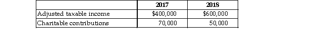 Bermuda Corporation reports the following results in 2017 and 2018:   What is Bermuda's contribution deduction in 2017 and 2018? What is the disposition of any remaining amount?<div style=padding-top: 35px> 