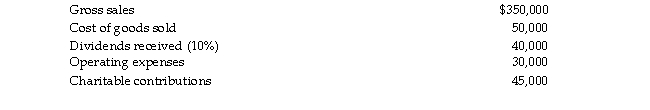 Jackel, Inc. has the following information for the current tax year:   What is Jackel's charitable contribution deduction? What is Jackel's taxable income?<div style=padding-top: 35px> 