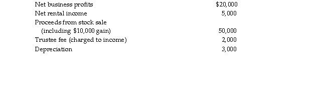 A trust document does not define income or principal. The state in which the trust is operated has adopted the U Act, including allocation of depreciation to income. The trust reports the following:   What is the amount of the trust's net accounting income?<div style=padding-top: 35px> 
