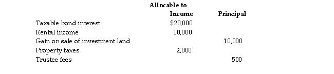 A trust reports the following results:   The trust must distribute all of its income annually. Calculate taxable income after the distribution deduction.<div style=padding-top: 35px> 