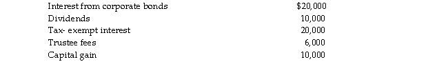 A trust reports the following results:   All of the items are allocated to income except the capital gains. Calculate the maximum amount of trustee fees t deductible.<div style=padding-top: 35px> 