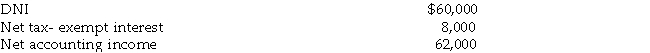 A simple trust has the following results:   Calculate the distribution deduction.<div style=padding-top: 35px> 