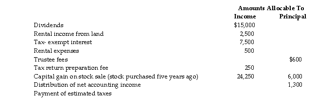 The Tucker Trust was established six years ago. The trust is required to distribute all of the trust income at least annually to Betty for life. Capital gains are credited to principal. The current year results of the trust are as follows:   Compute (a) distributable net income (DNI), (b) the distribution deduction, (c) trust taxable income, and (d) Bett reportable income and its classification. Charge all of the deductible expenses against rent income.<div style=padding-top: 35px> 