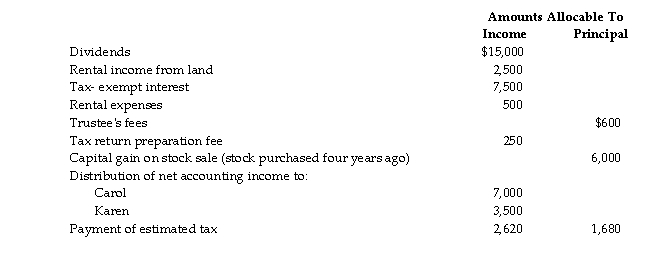The Williams Trust was established six years ago. The trust document allows the trustee to distribute income in i discretion to beneficiaries Carol and Karen for the next 15 years. The trust will then be terminated and the trust a will be divided equally between Carol and Karen. Capital gains are part of principal. The current year income and expenses of the trust are reported below.   Compute (a) distributable net income (DNI), (b) distribution deduction, (c) trust taxable income, and (d) Carol's a Karen's reportable income and its classification. Charge all of the deductible expenses against the rental income.<div style=padding-top: 35px> 