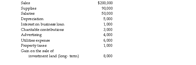 Connie's Restaurant has been an S corporation since it was formed in 2006. Its results for the previous year are as follows:   What are Connie's separately stated items? What is the S corporation's ordinary income?<div style=padding-top: 35px> 