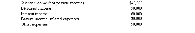 Power Corporation reports the following results:   At the end of the year, Power's Subchapter C E&P is $50,000. What is Power Corporation's excess net passive inc and its excess net passive income tax for the year?<div style=padding-top: 35px> 