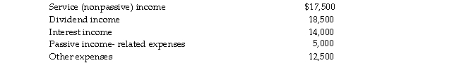 Chuck Corporation reports the following results for this year:   At the end of this year, Chuck's E&P for its C corporation tax years amount to $30,000. Compute Chuck Corporat excess net passive income.<div style=padding-top: 35px> 