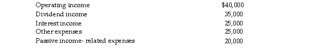 Potter Corporation reports the following results for the current year:   At the end of the year, Potter's Subchapter C E&P is $50,000. What is the amount of Potter's excess net passive in<div style=padding-top: 35px> 