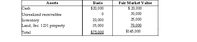 The Tandy Partnership owns the following assets on December 31:   Is the partnership's inventory considered to be substantially appreciated for purposes of Sec. 751? Show your work.<div style=padding-top: 35px> 