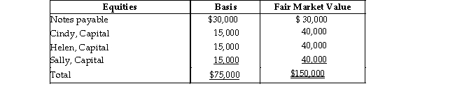 The CHS Partnership's balance sheet presented below is prepared on a cash basis at September 30 of the current year.   Cindy withdraws from the partnership under an agreement whereby she takes one- third of each of the three assets and assumes $10,000 of the notes payable. Her basis for the partnership interest before any distribution is $25,000. What gain/loss should she report for tax purposes?<div style=padding-top: 35px> 