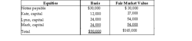 On December 31, Kate receives a $28,000 liquidating distribution from the KLM Partnership. On that date, Kate's basis in her limited partnership interest is $18,000 (which, of course, includes her share of partnership liabilities). The other partners assume her $6,000 share of liabilities. Just prior to the distribution, the partnership has the following balance sheet. Kate is leaving the partnership but the partnership is continuing.   What is the amount and character of the gain that Kate must recognize on the liquidating distribution?<div style=padding-top: 35px> 