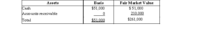 The HMS Partnership, a cash method of accounting entity, has the following balance sheet at December 31 of last year:     Sam, who has a one- third interest in profits, losses, and liabilities, sells his partnership interest to Beverly, for $77,000 cash on January 1 of this year. Sam's basis in his partnership interest (which, of course, includes a share of partnership liabilities) at the time of the sale was $17,000. In addition, Beverly assumes Sam's share of the partnership liabilities. What is the amount and character of the gain that Sam will recognize from this sale?<div style=padding-top: 35px> 
