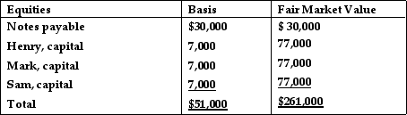 The HMS Partnership, a cash method of accounting entity, has the following balance sheet at December 31 of last year:     Sam, who has a one- third interest in profits, losses, and liabilities, sells his partnership interest to Beverly, for $77,000 cash on January 1 of this year. Sam's basis in his partnership interest (which, of course, includes a share of partnership liabilities) at the time of the sale was $17,000. In addition, Beverly assumes Sam's share of the partnership liabilities. What is the amount and character of the gain that Sam will recognize from this sale?<div style=padding-top: 35px> 
