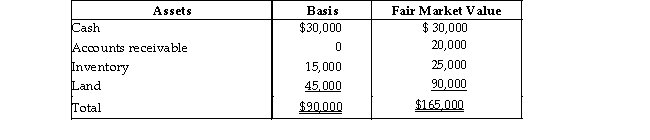 On December 31, Kate sells her 20% interest (with a basis of $18,000 which, of course, includes a share of partnership liabilities) in the KLM Partnership to Karl for $27,000 cash plus assumption of her $6,000 share of liabilities. On that date, the partnership has the following balance sheet:     What are the amount and character of the gain that Kate must recognize on the sale?<div style=padding-top: 35px> 
