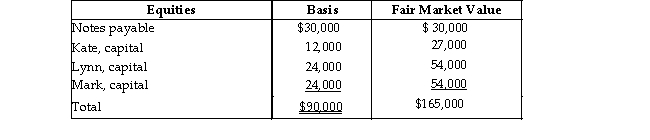 On December 31, Kate sells her 20% interest (with a basis of $18,000 which, of course, includes a share of partnership liabilities) in the KLM Partnership to Karl for $27,000 cash plus assumption of her $6,000 share of liabilities. On that date, the partnership has the following balance sheet:     What are the amount and character of the gain that Kate must recognize on the sale?<div style=padding-top: 35px> 
