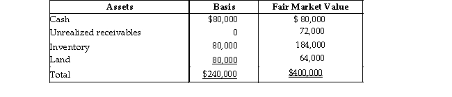 Tony sells his one- fourth interest in the WindyCity Partnership to Bill for $100,000 cash when the partnership's assets are as follows:   The partnership has no liabilities on the sale date. Tony's basis in his partnership interest on the date of the sale is $60,000. What are the amount and character of Tony's gain?<div style=padding-top: 35px> 