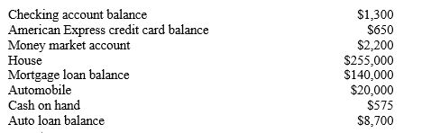 Cindy Estrada is applying for a loan and the bank has asked her for some financial information.Use the following data to calculate Cindy's net worth.   A) $121,025 B) $129,725 C) $130,375 D) $131,025