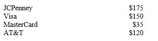 Perry had four credit cards in his billfold when his wallet was stolen.He reported the cards missing four days after he discovered the loss,but the following charges were incurred before he reported the stolen cards:   How much is Perry's maximum legal liability for the fraudulent charges on these cards? A) $480 B) $400 C) $200 D) $185
