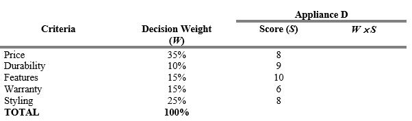 Using the decision-making grid below,calculate the total score for Appliance  D.    A) 7.1 B) 7.2 C) 8.1 D) 8.5