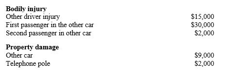 Justin has auto insurance coverage of 25/75/15 for his new Nissan.Being a nice guy,Justin lets his friend use the car.The friend was involved in a major accident and was at fault.Following are the damages:   ​ How much will Justin's auto insurance pay for the above damages? A) $0 B) $53,000 C) $58,000 D) $61,000