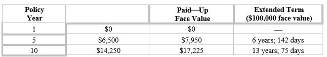   At the end of year 5,Allison could A) pay nothing more in premiums and collect $100,000 in 6 years and 142 days. B) pay nothing more in premiums and have $7,950 paid-up insurance the rest of her life. C) cancel the policy and collect $7,950. D) cancel the policy and collect $14,450.