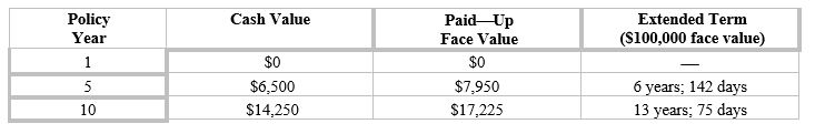 ​    What is the maximum amount William could borrow from this policy if it has been in force ten years? A) $17,225 B) $14,250 C) $7,950 D) $6,500