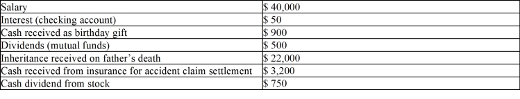 From the information given below,determine Marcie's gross income for tax purposes.  <div style=padding-top: 35px> 