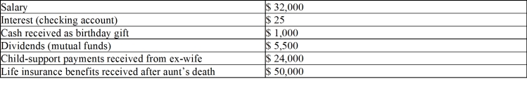 From the information given below,determine Steve's gross income for tax purposes.  <div style=padding-top: 35px> 
