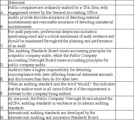 Indicate whether you agree or disagree with the following statements concerning a financial statement audit conducted in accordance with generally accepted auditing standards.   