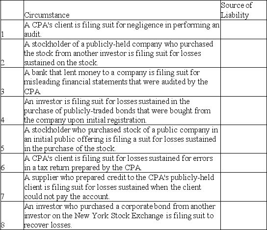 A plaintiff may elect to bring a lawsuit against auditors under applicable statutes-including the Securities Act of 1933 and the Securities Exchange Act of 1934-and under common law.For each circumstance,indicate the most likely source of CPA liability by placing the appropriate letter in the third column. A.The Securities Act of 1933 B.The Securities Exchange Act of 1934 C.Common Law   