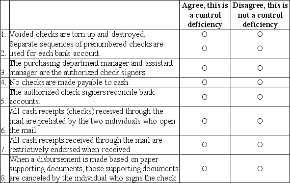 You are working on the Coleman audit.Assume that each of the four sections of this question are unrelated.Ashley Wilson,another staff member,has given you the following list of what she refers to as  internal control deficiencies  and has asked you to review each point and make sure that you agree that each is an internal control deficiency.   