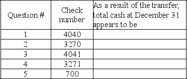 Flemco has made a series of transfers between bank accounts near year-end,some through inter-bank wired transfers and some through checks.You have audited the wired transfers and agree that they have been properly stated and now have the following schedule of transfers between cash accounts made using checks.You may assume that dates per bank are correct,and that dates per books are the dates the transactions were recorded in the books.   &nbsp; Analyze each of the above transfers and determine whether you believe each causes total cash to most likely be correct,overstated,or understated as of year-end.  <div style=padding-top: 35px> 