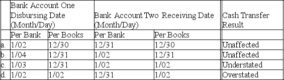 Listed below are four interbank cash transfers,indicated by the letters a,b,c and d,of a client for late December 20X1,and early January 20X2.Your answer choice for the next two questions should be selected from this list. For each of transfers a through d indicate whether cash is understated,unaffected,or overstated by the transfer.   
